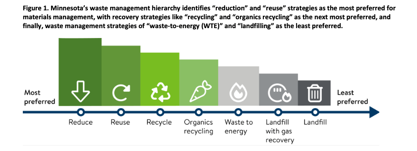 A graphic that illustrates waste reduction strategies in Minnesota includes reduce, reuse, recycle, organics recycling, waste to energy, landfill with gas recovery, and landfill.