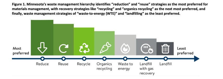 Graphic that illustrates the waste hierarchy. 