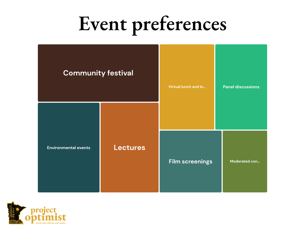 A treemap chart that breaks down the different event options. 