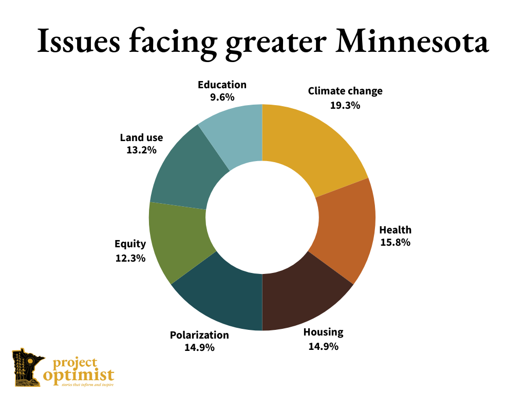 A donut chart that shows what issues facing greater Minnesota survey respondents preferred. 