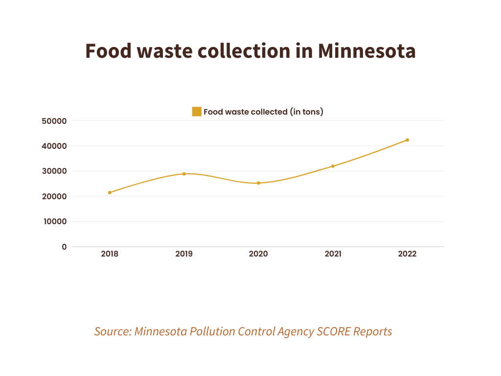 A graph that shows how much food waste has been collected and composted in Minnesota from 2018-2022.  