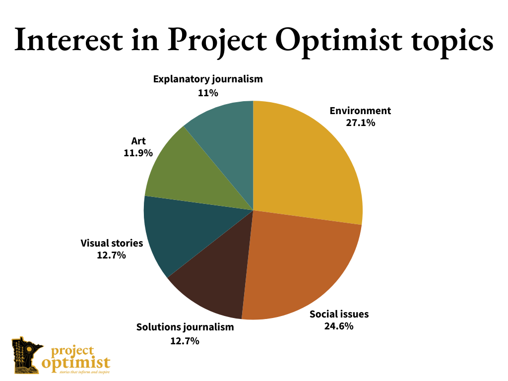 A pie chart that shows what issues people prefer among the beats Project Optimist covers. 