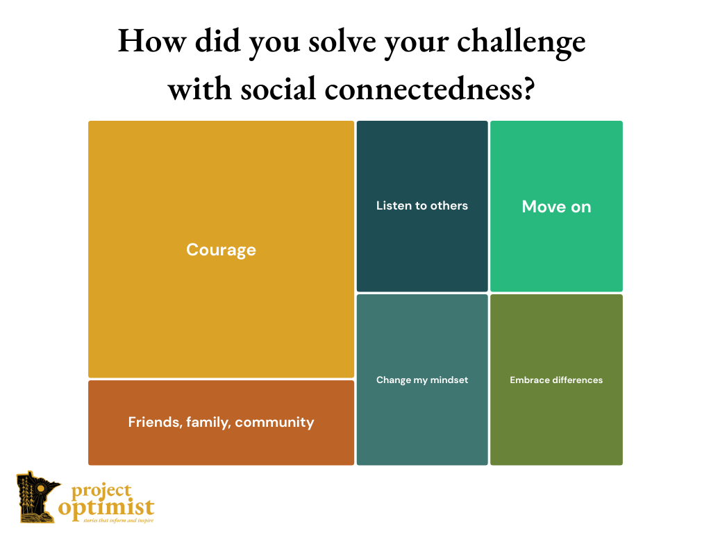 A treemap chart shows the top answers for how young people found social connections. They include: courage; friends, family, and community; listening to others; moving on; changing their mindset; and embracing differences.