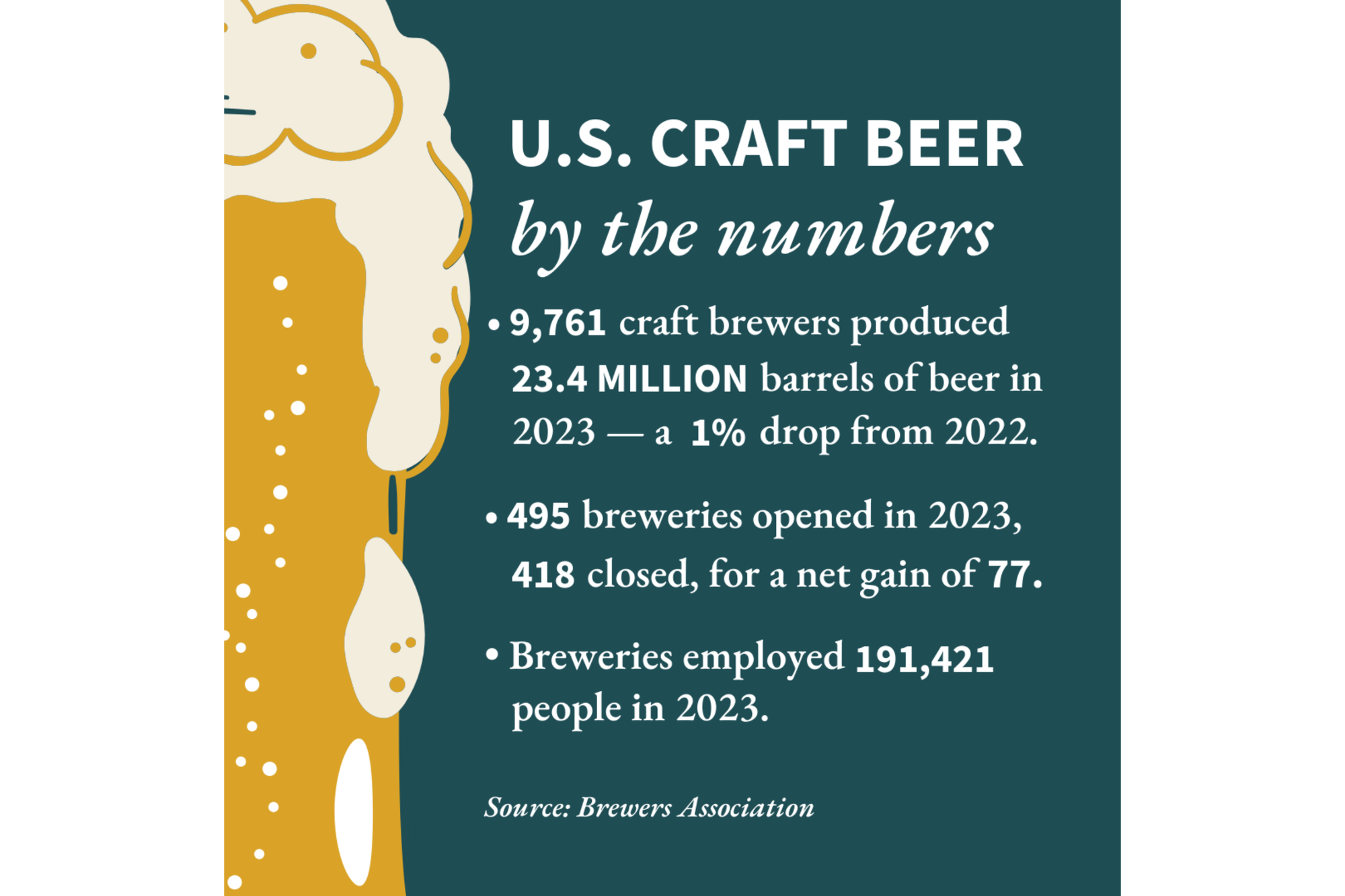 A graphic that shows statistics about craft beer in the U.S. 