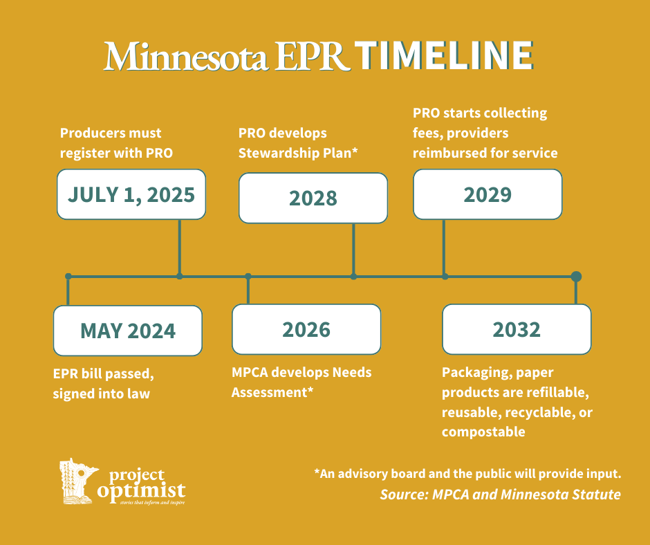 A timeline that shows how Minnesota officials will implement the EPR law from 2024 to 2032. 